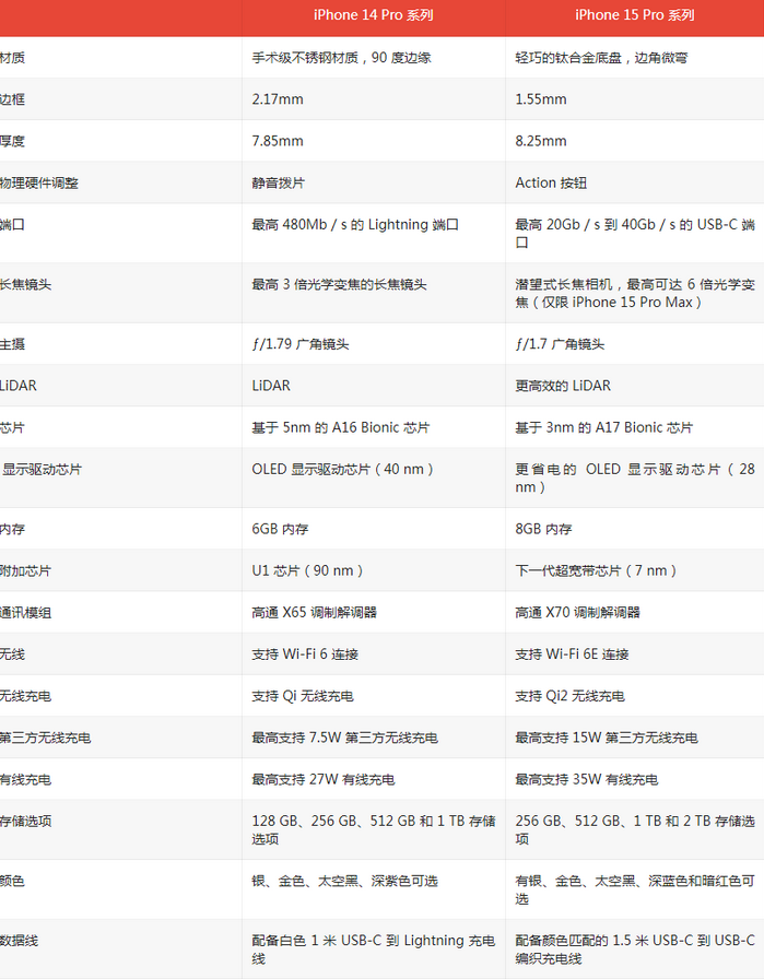 晋中苹果14pro维修店分享iPhone15Pro和iPhone14Pro比有哪些差异